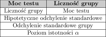 \begin{tabular}{|c|c|}
\hline
\cellcolor{lightgray}\textbf{Moc testu} & \cellcolor{lightgray}\textbf{Liczność grupy} \\\hline
Liczność grupy & Moc testu \\\hline
\multicolumn{2}{|c|} {Hipotetyczne odchylenie standardowe}\\\hline
\multicolumn{2}{|c|} {Odchylenie standardowe grupy}\\\hline
\multicolumn{2}{|c|} {Poziom istotności $\alpha$}\\\hline
\end{tabular}