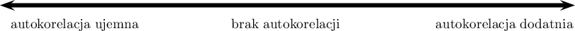 \begin{pspicture}(1,-1)(12.5,0)
\psline[linewidth=3pt]{<->}(-0.7,-0.5)(14,-0.5)
\rput(1.2,-1){autokorelacja ujemna}
\rput(6.6,-1){brak autokorelacji}
\rput(12.2,-1){autokorelacja dodatnia}
\end{pspicture}