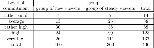 \begin{tabular}{|c||c|c|c|}
\hline
Level of & \multicolumn{3}{|c|}{group}\\\cline{2-4}
commitment & group of new viewers & group of steady viewers  & total \\\hline \hline
rather small & 7 & 7 & 14  \\\hline
average & 13 & 25 & 38  \\\hline
rather high & 30 & 58 & 88  \\\hline
high& 24 & 99 & 123\\\hline
very high  & 26& 111& 137\\\hline
total & 100 & 300& 400\\\hline
\end{tabular}
