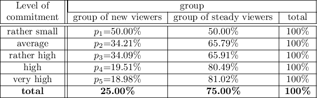 \begin{tabular}{|c||c|c|c|}
\hline
Level of& \multicolumn{3}{|c|}{group}\\\cline{2-4}
commitment & group of new viewers & group of steady viewers & total \\\hline \hline
rather small & $p_1$=50.00\% & 50.00\% & 100\%  \\\hline
average & $p_2$=34.21\% & 65.79\% & 100\%  \\\hline
rather high & $p_3$=34.09\% & 65.91\% & 100\%  \\\hline
high& $p_4$=19.51\% & 80.49\% & 100\%\\\hline
very high  & $p_5$=18.98\%& 81.02\%& 100\%\\\hline
\textbf{total} & \textbf{25.00\%} & \textbf{75.00\%}& \textbf{100\%}\\\hline
\end{tabular}