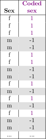 \mbox{\begin{tabular}{|c|c|}
\hline
&\textcolor[rgb]{0.5,0,0.5}{\textbf{Coded}}\\
\textbf{Sex}&\textcolor[rgb]{0.5,0,0.5}{\textbf{sex}}\\\hline
f&\textcolor[rgb]{0.5,0,0.5}{1}\\
f&\textcolor[rgb]{0.5,0,0.5}{1}\\
f&\textcolor[rgb]{0.5,0,0.5}{1}\\
\cellcolor[rgb]{0.88,0.88,0.88}m&\cellcolor[rgb]{0.88,0.88,0.88}-1\\
\cellcolor[rgb]{0.88,0.88,0.88}m&\cellcolor[rgb]{0.88,0.88,0.88}-1\\
f&\textcolor[rgb]{0.5,0,0.5}{1}\\
f&\textcolor[rgb]{0.5,0,0.5}{1}\\
\cellcolor[rgb]{0.88,0.88,0.88}m&\cellcolor[rgb]{0.88,0.88,0.88}-1\\
\cellcolor[rgb]{0.88,0.88,0.88}m&\cellcolor[rgb]{0.88,0.88,0.88}-1\\
f&\textcolor[rgb]{0.5,0,0.5}{1}\\
\cellcolor[rgb]{0.88,0.88,0.88}m&\cellcolor[rgb]{0.88,0.88,0.88}-1\\
f&\textcolor[rgb]{0.5,0,0.5}{1}\\
\cellcolor[rgb]{0.88,0.88,0.88}m&\cellcolor[rgb]{0.88,0.88,0.88}-1\\
f&\textcolor[rgb]{0.5,0,0.5}{1}\\
\cellcolor[rgb]{0.88,0.88,0.88}m&\cellcolor[rgb]{0.88,0.88,0.88}-1\\
\cellcolor[rgb]{0.88,0.88,0.88}m&\cellcolor[rgb]{0.88,0.88,0.88}-1\\
...&...\\\hline
\end{tabular}