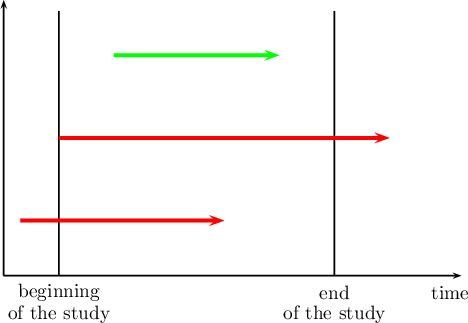 \begin{pspicture}(-5,-.7)(7,5.6)
\psline{->}(0,0)(0,5)
\psline{->}(0,0)(8.3,0)
\psline{-}(1,0)(1,4.8)
\psline{-}(6,0)(6,4.8)
\psline[linecolor=green, linewidth=2pt]{->}(2,4)(5,4)
\psline[linecolor=red, linewidth=2pt]{->}(1,2.5)(7,2.5)
\psline[linecolor=red, linewidth=2pt]{->}(0.3,1)(4,1)
\rput(1,-.3){beginning}
\rput(1,-.7){of the study}
\rput(6,-.3){end}
\rput(6,-.7){of the study}
\rput(8.1,-.3){time}
\end{pspicture}