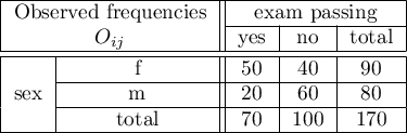 \begin{tabular}{|c|c||c|c|c|}
\hline
\multicolumn{2}{|c||}{Observed frequencies }& \multicolumn{3}{|c|}{exam passing}\\\cline{3-5}
\multicolumn{2}{|c||}{$O_{ij}$} & yes & no & total \\\hline \hline
\multirow{3}{*}{sex}& f & 50 & 40 & 90 \\\cline{2-5}
& m & 20 & 60 & 80 \\\cline{2-5}
& total & 70 & 100 & 170\\\hline
\end{tabular}