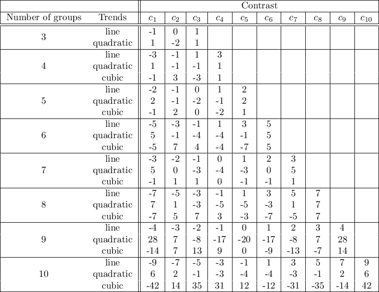 \begin{tabular}{|cc||c|c|c|c|c|c|c|c|c|c|}
\hline
&&\multicolumn{10}{c|}{Contrast}\\\hline
Number of groups&Trends&$c_1$&$c_2$&$c_3$&$c_4$&$c_5$&$c_6$&$c_7$&$c_8$&$c_9$&$c_{10}$\\\hline\hline
\multirow{2}{*}{3}&line&-1&0&1&&&&&&&\\
&quadratic&1&-2&1&&&&&&&\\\hline
\multirow{3}{*}{4}&line&-3&-1&1&3&&&&&&\\
&quadratic&1&-1&-1&1&&&&&&\\
&cubic&-1&3&-3&1&&&&&&\\\hline
\multirow{3}{*}{5}&line&-2&-1&0&1&2&&&&&\\
&quadratic&2&-1&-2&-1&2&&&&&\\
&cubic&-1&2&0&-2&1&&&&&\\\hline
\multirow{3}{*}{6}&line&-5&-3&-1&1&3&5&&&&\\
&quadratic&5&-1&-4&-4&-1&5&&&&\\
&cubic&-5&7&4&-4&-7&5&&&&\\\hline
\multirow{3}{*}{7}&line&-3&-2&-1&0&1&2&3&&&\\
&quadratic&5&0&-3&-4&-3&0&5&&&\\
&cubic&-1&1&1&0&-1&-1&1&&&\\\hline
\multirow{3}{*}{8}&line&-7&-5&-3&-1&1&3&5&7&&\\
&quadratic&7&1&-3&-5&-5&-3&1&7&&\\
&cubic&-7&5&7&3&-3&-7&-5&7&&\\\hline
\multirow{3}{*}{9}&line&-4&-3&-2&-1&0&1&2&3&4&\\
&quadratic&28&7&-8&-17&-20&-17&-8&7&28&\\
&cubic&-14&7&13&9&0&-9&-13&-7&14&\\\hline
\multirow{3}{*}{10}&line&-9&-7&-5&-3&-1&1&3&5&7&9\\
&quadratic&6&2&-1&-3&-4&-4&-3&-1&2&6\\
&cubic&-42&14&35&31&12&-12&-31&-35&-14&42\\\hline
\end{tabular}