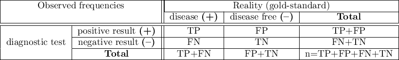 \begin{tabular}{|c|c||c|c|c|}
\hline
\multicolumn{2}{|c||}{Observed frequencies}& \multicolumn{3}{|c|}{Reality (gold-standard)} \\\cline{3-5}
\multicolumn{2}{|c||}{ }&disease \textbf{(+)}&disease free \textbf{(--)}& \textbf{Total}\\\hline \hline
\multirow{3}{*}{diagnostic test} & positive result \textbf{(+)} & TP & FP & TP+FP \\\cline{2-5}
&negative result \textbf{(--)}& FN &TN & FN+TN\\\cline{2-5}
&\textbf{Total} & TP+FN & FP+TN & n=TP+FP+FN+TN\\\hline
\end{tabular}