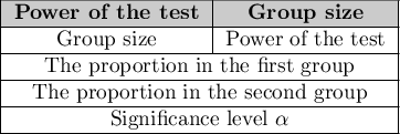 \begin{tabular}{|c|c|}
\hline
\cellcolor{lightgray}\textbf{Power of the test} & \cellcolor{lightgray}\textbf{Group size} \\\hline
Group size & Power of the test\\\hline
\multicolumn{2}{|c|} {The proportion in the first group}\\\hline
\multicolumn{2}{|c|} {The proportion in the second group}\\\hline
\multicolumn{2}{|c|} {Significance level $\alpha$}\\\hline
\end{tabular}