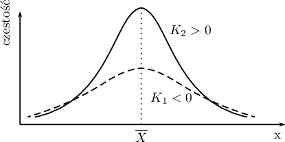 \begin{pspicture}(0,-.8)(6.5,3.4)
\rput(4.0,.7){$K_1<0$}
\rput(4.5,2.5){$K_2>0$}
\psline{->}(0,0)(0,3)
\psline{->}(0,0)(7,0)
\psbezier[linestyle=dashed]{-}(.2,.2)(2.2,.8)(2.3,1.4)(3.2,1.5)
\psbezier[linestyle=dashed]{-}(3.2,1.5)(4.1,1.4)(4.2,.8)(6.2,.2)
\psbezier{-}(.4,.2)(2.4,.6)(2.5,3.0)(3.2,3.1)
\psbezier{-}(3.2,3.1)(3.9,3.0)(4.0,.6)(6.0,.2)
\psline[linestyle=dotted]{-}(3.2,0)(3.2,3.1)
\rput(3.2,-.3){$\overline{X}$}
\rput{90}(-.4,2.7){częstość}
\rput(6.8,-.3){x}
\end{pspicture}