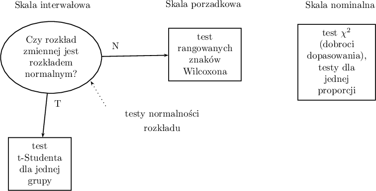 \begin{pspicture}(0,6)(15,14.5)
\rput(2,14){\hyperlink{interwalowa}{Skala interwałowa}}
\rput[tl](.1,13.4){\ovalnode{A}{\hyperlink{rozklad_normalny}{\begin{tabular}{c}Czy rozkład\\zmiennej jest\\rozkładem\\normalnym?\end{tabular}}}}
\rput[br](2.7,7.2){\rnode{B}{\psframebox{\hyperlink{test_t_student}{\begin{tabular}{c}test\\t-Studenta\\dla jednej\\grupy\end{tabular}}}}}
\ncline[angleA=-90, angleB=90, arm=.5, linearc=.2]{->}{A}{B}

\rput(2.2,10.4){T}
\rput(4.3,12.5){N}

\rput(7.5,14){\hyperlink{porzadkowa}{Skala porzadkowa}}
\rput[br](8.9,11.2){\rnode{C}{\psframebox{\hyperlink{test_wilcoxon_rangowanych_znakow}{\begin{tabular}{c}test\\rangowanych\\znaków\\Wilcoxona\end{tabular}}}}}
\ncline[angleA=-90, angleB=90, arm=.5, linearc=.2]{->}{A}{C}

\rput(12.5,14){\hyperlink{nominalna}{Skala nominalna}}
\rput[br](13.8,10.5){\rnode{D}{\psframebox{\begin{tabular}{c}\hyperlink{test_chi_kwadrat_dobroci}{test $\chi^2$}\\\hyperlink{test_chi_kwadrat_dobroci}{(dobroci}\\\hyperlink{test_chi_kwadrat_dobroci}{dopasowania),}\\\hyperlink{test_z_dla_proporcji}{testy dla} \\\hyperlink{test_z_dla_proporcji}{jednej}\\\hyperlink{test_z_dla_proporcji}{proporcji}\\\end{tabular}}}}

\rput(6,10){\hyperlink{testy_normalnosci}{testy normalności}}
\rput(6,9.5){\hyperlink{testy_normalnosci}{rozkładu}}
\psline[linestyle=dotted]{<-}(3.4,11.2)(4,10.2)
\end{pspicture}