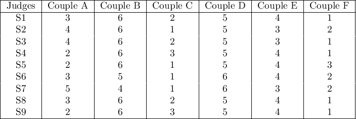 \begin{tabular}{|c|c|c|c|c|c|c|}
\hline
Judges&Couple A&Couple B&Couple C&Couple D&Couple E&Couple F\\\hline
S1&3&6&2&5&4&1\\
S2&4&6&1&5&3&2\\
S3&4&6&2&5&3&1\\
S4&2&6&3&5&4&1\\
S5&2&6&1&5&4&3\\
S6&3&5&1&6&4&2\\
S7&5&4&1&6&3&2\\
S8&3&6&2&5&4&1\\
S9&2&6&3&5&4&1\\\hline
\end{tabular}