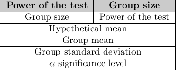 \begin{tabular}{|c|c|}
\hline
\cellcolor{lightgray}\textbf{Power of the test} & \cellcolor{lightgray}\textbf{Group size} \\\hline
Group size & Power of the test \\\hline
\multicolumn{2}{|c|} {Hypothetical mean}\\\hline
\multicolumn{2}{|c|} {Group mean}\\\hline
\multicolumn{2}{|c|} {Group standard deviation}\\\hline
\multicolumn{2}{|c|} {$\alpha$ significance level}\\\hline
\end{tabular}