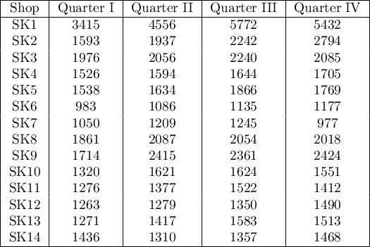 \begin{tabular}{|c|c|c|c|c|}
\hline
Shop&Quarter I&Quarter II&Quarter III&Quarter IV\\\hline
SK1&3415&4556&5772&5432\\
SK2&1593&1937&2242&2794\\
SK3&1976&2056&2240&2085\\
SK4&1526&1594&1644&1705\\
SK5&1538&1634&1866&1769\\
SK6&983&1086&1135&1177\\
SK7&1050&1209&1245&977\\
SK8&1861&2087&2054&2018\\
SK9&1714&2415&2361&2424\\
SK10&1320&1621&1624&1551\\
SK11&1276&1377&1522&1412\\
SK12&1263&1279&1350&1490\\
SK13&1271&1417&1583&1513\\
SK14&1436&1310&1357&1468\\\hline
\end{tabular}