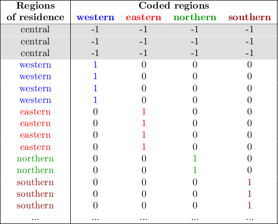 \mbox{\begin{tabular}{|c|cccc|}
\hline
\textbf{Regions}& \multicolumn{4}{c|}{\textbf{Coded regions}}\\
\textbf{of residence}&\textcolor[rgb]{0,0,1}{\textbf{western}}&\textcolor[rgb]{1,0,0}{\textbf{eastern}}&\textcolor[rgb]{0,0.58,0}{\textbf{northern}}&\textcolor[rgb]{0.55,0,0}{\textbf{southern}}\\\hline
\cellcolor[rgb]{0.88,0.88,0.88}central&\cellcolor[rgb]{0.88,0.88,0.88}-1&\cellcolor[rgb]{0.88,0.88,0.88}-1&\cellcolor[rgb]{0.88,0.88,0.88}-1&\cellcolor[rgb]{0.88,0.88,0.88}-1\\
\cellcolor[rgb]{0.88,0.88,0.88}central&\cellcolor[rgb]{0.88,0.88,0.88}-1&\cellcolor[rgb]{0.88,0.88,0.88}-1&\cellcolor[rgb]{0.88,0.88,0.88}-1&\cellcolor[rgb]{0.88,0.88,0.88}-1\\
\cellcolor[rgb]{0.88,0.88,0.88}central&\cellcolor[rgb]{0.88,0.88,0.88}-1&\cellcolor[rgb]{0.88,0.88,0.88}-1&\cellcolor[rgb]{0.88,0.88,0.88}-1&\cellcolor[rgb]{0.88,0.88,0.88}-1\\
\textcolor[rgb]{0,0,1}{western}&\textcolor[rgb]{0,0,1}{1}&0&0&0\\
\textcolor[rgb]{0,0,1}{western}&\textcolor[rgb]{0,0,1}{1}&0&0&0\\
\textcolor[rgb]{0,0,1}{western}&\textcolor[rgb]{0,0,1}{1}&0&0&0\\
\textcolor[rgb]{0,0,1}{western}&\textcolor[rgb]{0,0,1}{1}&0&0&0\\
\textcolor[rgb]{1,0,0}{eastern}&0&\textcolor[rgb]{1,0,0}{1}&0&0\\
\textcolor[rgb]{1,0,0}{eastern}&0&\textcolor[rgb]{1,0,0}{1}&0&0\\
\textcolor[rgb]{1,0,0}{eastern}&0&\textcolor[rgb]{1,0,0}{1}&0&0\\
\textcolor[rgb]{1,0,0}{eastern}&0&\textcolor[rgb]{1,0,0}{1}&0&0\\
\textcolor[rgb]{0,0.58,0}{northern}&0&0&\textcolor[rgb]{0,0.58,0}{1}&0\\
\textcolor[rgb]{0,0.58,0}{northern}&0&0&\textcolor[rgb]{0,0.58,0}{1}&0\\
\textcolor[rgb]{0.55,0,0}{southern}&0&0&0&\textcolor[rgb]{0.55,0,0}{1}\\
\textcolor[rgb]{0.55,0,0}{southern}&0&0&0&\textcolor[rgb]{0.55,0,0}{1}\\
\textcolor[rgb]{0.55,0,0}{southern}&0&0&0&\textcolor[rgb]{0.55,0,0}{1}\\
...&...&...&...&...\\\hline
\end{tabular}