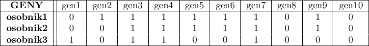 \begin{tabular}{|c||c|c|c|c|c|c|c|c|c|c|}
\hline
\textbf{GENY}&gen1&gen2&gen3&gen4&gen5&gen6&gen7&gen8&gen9&gen10\\
\hline
\textbf{osobnik1}&0&1&1&1&1&1&1&0&1&0\\
\textbf{osobnik2}&0&0&1&1&1&1&1&0&1&0\\
\textbf{osobnik3}&1&0&1&1&0&0&1&0&0&0\\
\hline
\end{tabular}