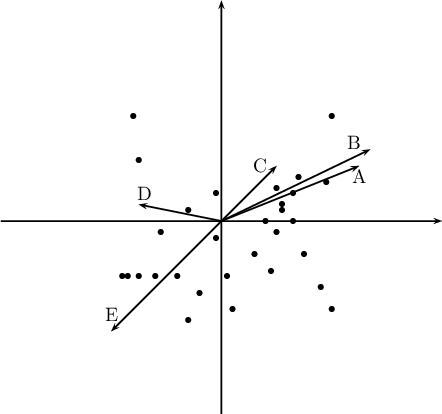 \begin{pspicture}(-4,-3.6)(5,4.5)
\psline{->}(-4,0)(4,0)
\psline{->}(0,-3.5)(0,4)
\psdot[dotsize=3pt](1.5,-0.6)
\psdot[dotsize=3pt](0.8,0)
\psdot[dotsize=3pt](1.1,0.2)
\psdot[dotsize=3pt](2,-1.6)
\psdot[dotsize=3pt](1.3,0)
\psdot[dotsize=3pt](-1.6,1.9)
\psdot[dotsize=3pt](-1.2,-1)
\psdot[dotsize=3pt](1.3,0.5)
\psdot[dotsize=3pt](1,0.6)
\psdot[dotsize=3pt](0.2,-1.6)
\psdot[dotsize=3pt](-0.6,0.2)
\psdot[dotsize=3pt](-0.8,-1)
\psdot[dotsize=3pt](1.9,0.7)
\psdot[dotsize=3pt](1.8,-1.2)
\psdot[dotsize=3pt](-1.8,-1)
\psdot[dotsize=3pt](1.4,0.8)
\psdot[dotsize=3pt](-0.6,-1.8)
\psdot[dotsize=3pt](1.1,0.3)
\psdot[dotsize=3pt](0.1,-1)
\psdot[dotsize=3pt](-1.7,-1)
\psdot[dotsize=3pt](1,-0.2)
\psdot[dotsize=3pt](-0.4,-1.3)
\psdot[dotsize=3pt](-1.1,-0.2)
\psdot[dotsize=3pt](-0.1,-0.3)
\psdot[dotsize=3pt](0.9,-0.9)
\psdot[dotsize=3pt](-0.1,0.5)
\psdot[dotsize=3pt](2,1.9)
\psdot[dotsize=3pt](-1.5,-1)
\psdot[dotsize=3pt](-1.5,1.1)
\psdot[dotsize=3pt](0.6,-0.6)
\psline{->}(0,0)(2.5,1)
\rput(2.5,0.8){A}
\psline{->}(0,0)(2.7,1.3)
\rput(2.4,1.43){B}
\psline{->}(0,0)(1,1)
\rput(0.7,1){C}
\psline{->}(0,0)(-1.5,0.3)
\rput(-1.4,0.5){D}
\psline{->}(0,0)(-2,-2)
\rput(-2,-1.7){E}
\end{pspicture}