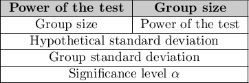 \begin{tabular}{|c|c|}
\hline
\cellcolor{lightgray}\textbf{Power of the test} & \cellcolor{lightgray}\textbf{Group size} \\\hline
Group size & Power of the test \\\hline
\multicolumn{2}{|c|} {Hypothetical standard deviation}\\\hline
\multicolumn{2}{|c|} {Group standard deviation}\\\hline
\multicolumn{2}{|c|} {Significance level $\alpha$}\\\hline
\end{tabular}