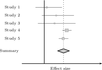 \begin{pspicture}(-2,-0.5)(5,4)
\psline{-}(1.4,0)(1.4,4)
\psline{->}(0,0)(5,0)
\psline[linewidth=0.7pt, linestyle=dotted](2.6,0)(2.6,4)
\rput(-0.8,0.8){\scriptsize Summary}
\psdiamond[framearc=.3,fillstyle=solid, fillcolor=lightgray](2.6,0.8)(0.4,0.15)
\rput(-0.6,1.575){\scriptsize Study 5}
\psline[linewidth=0.2pt](2.3,1.575)(2.9,1.575)
\psframe[linewidth=0.1pt,framearc=.1,fillstyle=solid, fillcolor=lightgray](2.5,1.5)(2.65,1.65)
\rput(-0.6,2.1){\scriptsize Study 4}
\psline[linewidth=0.2pt](2.53,2.1)(3.1,2.1)
\psframe[linewidth=0.1pt,framearc=.1,fillstyle=solid, fillcolor=lightgray](2.7,2)(2.9,2.2)
\rput(-0.6,2.54){\scriptsize Study 3}
\psline[linewidth=0.2pt](1,2.54)(3.35,2.54)
\psframe[linewidth=0.1pt,framearc=.1,fillstyle=solid, fillcolor=lightgray](2,2.5)(2.08,2.58)
\rput(-0.6,3.04){\scriptsize Study 2}
\psline[linewidth=0.2pt](1.25,3.04)(3.25,3.04)
\psframe[linewidth=0.1pt,framearc=.1,fillstyle=solid, fillcolor=lightgray](2.1,3)(2.18,3.08)
\rput(-0.6,3.55){\scriptsize Study 1}
\psline[linewidth=0.2pt](0.85,3.55)(2.5,3.55)
\psframe[linewidth=0.1pt,framearc=.1,fillstyle=solid, fillcolor=lightgray](1.5,3.5)(1.6,3.6)
\rput(2.4,-0.3){\scriptsize Effect size}
\end{pspicture}