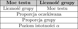 \begin{tabular}{|c|c|}
\hline
\cellcolor{lightgray}\textbf{Moc testu} & \cellcolor{lightgray}\textbf{Liczność grupy} \\\hline
Liczność grupy & Moc testu \\\hline
\multicolumn{2}{|c|} {Proporcja oczekiwana}\\\hline
\multicolumn{2}{|c|} {Proporcja grupy}\\\hline
\multicolumn{2}{|c|} {Poziom istotności $\alpha$}\\\hline
\end{tabular}