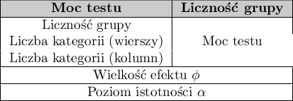 \begin{tabular}{|c|c|}
\hline
\cellcolor{lightgray}\textbf{Moc testu} & \cellcolor{lightgray}\textbf{Liczność grupy} \\\hline
Liczność grupy & \multirow{3}{*}{Moc testu} \\
Liczba kategorii (wierszy)\\
Liczba kategorii (kolumn)\\\hline
\multicolumn{2}{|c|} {Wielkość efektu $\phi$}\\\hline
\multicolumn{2}{|c|} {Poziom istotności $\alpha$}\\\hline
\end{tabular}