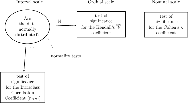 \begin{pspicture}(0,6)(15,14.5)
\rput(2,14){\hyperlink{interwalowa}{Interval scale}}
\rput[tl](.1,13.4){\ovalnode{A}{\hyperlink{rozklad_normalny}{\begin{tabular}{c}Are\\the data\\normally\\distributed?\end{tabular}}}}
\rput[br](3.2,6.2){\rnode{B}{\psframebox{\hyperlink{ICC}{\begin{tabular}{c}test of\\significance\\for the Intraclass\\Correlation\\Coefficient ($r_{ICC}$)\end{tabular}}}}}
\ncline[angleA=-90, angleB=90, arm=.5, linearc=.2]{->}{A}{B}

\rput(2.2,10.4){T}
\rput(4.3,12.5){N}

\rput(7.5,14){\hyperlink{porzadkowa}{Ordinal scale}}
\rput[br](9.4,11.25){\rnode{C}{\psframebox{\hyperlink{Kendall_W}{\begin{tabular}{c}test of\\significance\\for the Kendall's $\widetilde{W}$\\coefficient\end{tabular}}}}}
\ncline[angleA=-90, angleB=90, arm=.5, linearc=.2]{->}{A}{C}

\rput(12.5,14){\hyperlink{nominalna}{Nominal scale}}
\rput[br](14.2,11.25){\rnode{D}{\psframebox{\hyperlink{wspolczynnik_Kappa}{\begin{tabular}{c}test of\\significance\\for the Cohen's $\hat \kappa$\\coefficient\end{tabular}}}}}

\rput(4.8,9.8){\hyperlink{testy_normalnosci}{normality tests}}
\psline[linestyle=dotted]{<-}(3.4,11.2)(4,10)
\end{pspicture}