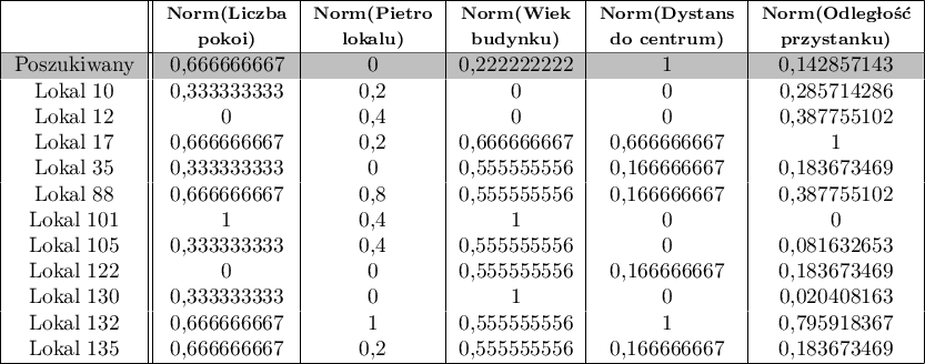 \begin{tabular}{|c||c|c|c|c|c|}
\hline
&\footnotesize{\textbf{Norm(Liczba}}&\footnotesize{\textbf{Norm(Piętro}}&\footnotesize{\textbf{Norm(Wiek}}&\footnotesize{\textbf{Norm(Dystans}}&\footnotesize{\textbf{Norm(Odległość}}\\
&\footnotesize{\textbf{pokoi)}}&\footnotesize{\textbf{lokalu)}}&\footnotesize{\textbf{budynku)}}&\footnotesize{\textbf{do centrum)}}&\footnotesize{\textbf{przystanku)}}\\\hline
\rowcolor[rgb]{0.75,0.75,0.75}Poszukiwany&0,666666667&0&0,222222222&1&0,142857143\\
Lokal 10&0,333333333&0,2&0&0&0,285714286\\
Lokal 12&0&0,4&0&0&0,387755102\\
Lokal 17&0,666666667&0,2&0,666666667&0,666666667&1\\
Lokal 35&0,333333333&0&0,555555556&0,166666667&0,183673469\\
Lokal 88&0,666666667&0,8&0,555555556&0,166666667&0,387755102\\
Lokal 101&1&0,4&1&0&0\\
Lokal 105&0,333333333&0,4&0,555555556&0&0,081632653\\
Lokal 122&0&0&0,555555556&0,166666667&0,183673469\\
Lokal 130&0,333333333&0&1&0&0,020408163\\
Lokal 132&0,666666667&1&0,555555556&1&0,795918367\\
Lokal 135&0,666666667&0,2&0,555555556&0,166666667&0,183673469\\
\hline
\end{tabular}