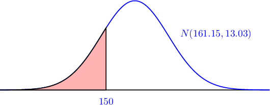 \psset{xunit=1.2cm,yunit=8cm}
\begin{pspicture}(-3.5,-.05)(4.2,0.4)
\psline{-}(-4,0)(4,0)
\psGauss[linecolor=blue, mue=0, sigma=1]{-4}{4}%
\pscustom[fillstyle=solid,fillcolor=red!30]{%
\psGauss[linewidth=1pt,mue=0, sigma=1]{-4}{-0.85572}%
\psline(-0.85572,0)(-4,0)}
\rput(2.4,0.25){\textcolor{blue}{$N(161.15,13.03)$}}
\rput(-0.85572,-0.05){\textcolor{blue}{150}}
\end{pspicture}