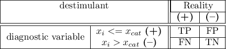\begin{tabular}{|c|c||c|c|}
\hline
\multicolumn{2}{|c||}{destimulant}& \multicolumn{2}{|c|}{Reality} \\\cline{3-4}
\multicolumn{2}{|c||}{ }&\textbf{(+)}&\textbf{(--)}\\\hline \hline
\multirow{2}{*}{diagnostic variable} &$x_i<=x_{cat}$ \textbf{(+)} & TP & FP \\\cline{3-4}
&$x_i>x_{cat}$ \textbf{(--)}& FN &TN\\\hline
\end{tabular}