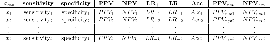 \begin{tabular}{|c||c|c|c|c|c|c|c||c|c|}
\hline
\textbf{$x_{cat}$} & \textbf{sensitivity} & \textbf{specificity} & $\textbf{PPV}$ & $\textbf{NPV}$ & $\textbf{LR}_+$ & $\textbf{LR}_-$ & $\textbf{Acc}$ &$\textbf{PPV}_{rev}$ & $\textbf{NPV}_{rev}$\\\hline\hline
$x_1$ & sensitivity$_1$ & specificity$_1$ & $PPV_1$ & $NPV_1$ & $LR_{+1}$ & $LR_{-1}$ & $Acc_1$ & $PPV_{rev1}$ & $NPV_{rev1}$\\\hline
$x_2$ & sensitivity$_2$ & specificity$_2$ & $PPV_2$ & $NPV_2$ & $LR_{+2}$ & $LR_{-2}$ & $Acc_2$ & $PPV_{rev2}$ & $NPV_{rev2}$\\\hline
\vdots & \vdots & \vdots & \vdots & \vdots & \vdots & \vdots & \vdots & \vdots & \vdots\\\hline
$x_k$ & sensitivity$_k$ & specificity$_k$ & $PPV_k$ & $NPV_k$ & $LR_{+k}$ & $LR_{-k}$ & $Acc_k$ & $PPV_{revk}$ & $NPV_{revk}$\\\hline
\end{tabular}