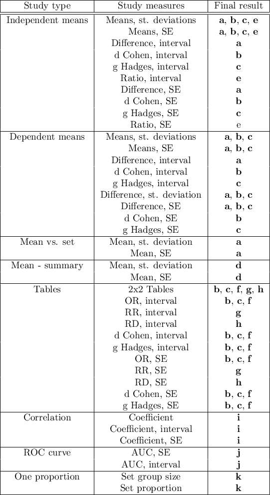 \begin{tabular}{|c|c|c|}
\hline Study type&Study measures&Final result\\\hline\hline
Independent means&Means, st. deviations&\textbf{a}, \textbf{b}, \textbf{c}, \textbf{e}\\
&Means, SE&\textbf{a}, \textbf{b}, \textbf{c}, \textbf{e}\\
&Difference, interval&\textbf{a}\\
&d Cohen, interval&\textbf{b}\\
&g Hadges, interval&\textbf{c}\\
&Ratio, interval&\textbf{e}\\
&Difference, SE&\textbf{a}\\
&d Cohen, SE&\textbf{b}\\
&g Hadges, SE&\textbf{c}\\
&Ratio, SE&e\\\hline
Dependent means&Means, st. deviations&\textbf{a}, \textbf{b}, \textbf{c}\\
&Means, SE&\textbf{a}, \textbf{b}, \textbf{c}\\
&Difference, interval&\textbf{a}\\
&d Cohen, interval&\textbf{b}\\
&g Hadges, interval&\textbf{c}\\
&Difference, st. deviation&\textbf{a}, \textbf{b}, \textbf{c}\\
&Difference, SE&\textbf{a}, \textbf{b}, \textbf{c}\\
&d Cohen, SE&\textbf{b}\\
&g Hadges, SE&\textbf{c}\\\hline
Mean vs. set&Mean, st. deviation&\textbf{a}\\
&Mean, SE&\textbf{a}\\\hline
Mean - summary&Mean, st. deviation&\textbf{d}\\
&Mean, SE&\textbf{d}\\\hline
Tables &2x2 Tables&\textbf{b}, \textbf{c}, \textbf{f}, \textbf{g}, \textbf{h}\\
&OR, interval&\textbf{b}, \textbf{c}, \textbf{f}\\
&RR, interval&\textbf{g}\\
&RD, interval&\textbf{h}\\
&d Cohen, interval&\textbf{b}, \textbf{c}, \textbf{f}\\
&g Hadges, interval&\textbf{b}, \textbf{c}, \textbf{f}\\
&OR, SE&\textbf{b}, \textbf{c}, \textbf{f}\\
&RR, SE&\textbf{g}\\
&RD, SE&\textbf{h}\\
&d Cohen, SE&\textbf{b}, \textbf{c}, \textbf{f}\\
&g Hadges, SE&\textbf{b}, \textbf{c}, \textbf{f}\\\hline
Correlation&Coefficient&\textbf{i}\\
&Coefficient, interval&\textbf{i}\\
&Coefficient, SE&\textbf{i}\\\hline
ROC curve&AUC, SE&\textbf{j}\\
&AUC, interval&\textbf{j}\\\hline
One proportion&Set group size&\textbf{k}\\
&Set proportion&\textbf{k}\\\hline
\end{tabular}