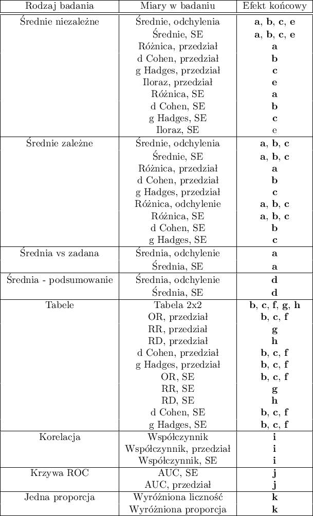 \begin{tabular}{|c|c|c|}
\hline Rodzaj badania&Miary w badaniu&Efekt końcowy\\\hline\hline
Średnie niezależne&Średnie, odchylenia&\textbf{a}, \textbf{b}, \textbf{c}, \textbf{e}\\
&Średnie, SE&\textbf{a}, \textbf{b}, \textbf{c}, \textbf{e}\\
&Różnica, przedział&\textbf{a}\\
&d Cohen, przedział&\textbf{b}\\
&g Hadges, przedział&\textbf{c}\\
&Iloraz, przedział&\textbf{e}\\
&Różnica, SE&\textbf{a}\\
&d Cohen, SE&\textbf{b}\\
&g Hadges, SE&\textbf{c}\\
&Iloraz, SE&e\\\hline
Średnie zależne&Średnie, odchylenia&\textbf{a}, \textbf{b}, \textbf{c}\\
&Średnie, SE&\textbf{a}, \textbf{b}, \textbf{c}\\
&Różnica, przedział&\textbf{a}\\
&d Cohen, przedział&\textbf{b}\\
&g Hadges, przedział&\textbf{c}\\
&Różnica, odchylenie&\textbf{a}, \textbf{b}, \textbf{c}\\
&Różnica, SE&\textbf{a}, \textbf{b}, \textbf{c}\\
&d Cohen, SE&\textbf{b}\\
&g Hadges, SE&\textbf{c}\\\hline
Średnia vs zadana&Średnia, odchylenie&\textbf{a}\\
&Średnia, SE&\textbf{a}\\\hline
Średnia - podsumowanie&Średnia, odchylenie&\textbf{d}\\
&Średnia, SE&\textbf{d}\\\hline
Tabele&Tabela 2x2&\textbf{b}, \textbf{c}, \textbf{f}, \textbf{g}, \textbf{h}\\
&OR, przedział&\textbf{b}, \textbf{c}, \textbf{f}\\
&RR, przedział&\textbf{g}\\
&RD, przedział&\textbf{h}\\
&d Cohen, przedział&\textbf{b}, \textbf{c}, \textbf{f}\\
&g Hadges, przedział&\textbf{b}, \textbf{c}, \textbf{f}\\
&OR, SE&\textbf{b}, \textbf{c}, \textbf{f}\\
&RR, SE&\textbf{g}\\
&RD, SE&\textbf{h}\\
&d Cohen, SE&\textbf{b}, \textbf{c}, \textbf{f}\\
&g Hadges, SE&\textbf{b}, \textbf{c}, \textbf{f}\\\hline
Korelacja&Współczynnik&\textbf{i}\\
&Współczynnik, przedział&\textbf{i}\\
&Współczynnik, SE&\textbf{i}\\\hline
Krzywa ROC&AUC, SE&\textbf{j}\\
&AUC, przedział&\textbf{j}\\\hline
Jedna proporcja&Wyróżniona liczność&\textbf{k}\\
&Wyróżniona proporcja&\textbf{k}\\\hline
\end{tabular}