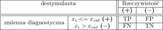 \begin{tabular}{|c|c||c|c|}
\hline
\multicolumn{2}{|c||}{destymulanta}& \multicolumn{2}{|c|}{Rzeczywistość} \\\cline{3-4}
\multicolumn{2}{|c||}{ }&\textbf{(+)}&\textbf{($-$)}\\\hline \hline
\multirow{2}{*}{zmienna diagnostyczna} &$x_i<=x_{cat}$ \textbf{(+)} & TP & FP \\\cline{3-4}
&$x_i>x_{cat}$ \textbf{($-$)}& FN &TN\\\hline
\end{tabular}