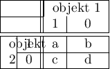 \begin{tabular}{|c|c||c|c|}
\hline
\multicolumn{2}{|c||}{ }& \multicolumn{2}{|c|}{objekt 1}
\cline{3-4}
\multicolumn{2}{|c||}{ }& 1 & 0 \\
\hline \hline
\multirow{}{}{objekt 2}& 1 & a & b \\
\cline{2-4}
& 0 & c & d\\
\hline
\end{tabular}