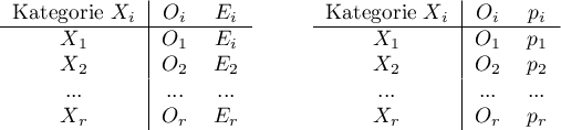 \begin{tabular}[t]{c@{\hspace{1cm}}c}
\begin{tabular}{c|c c}
Kategorie $X_i$ & $O_i$ & $E_i$ \\\hline
$X_1$ & $O_1$ & $E_i$ \\
$X_2$ & $O_2$ & $E_2$ \\
... & ... & ...\\
$X_r$ & $O_r$ & $E_r$ \\
\end{tabular}
&
\begin{tabular}{c|c c}
Kategorie $X_i$ &  $O_i$ & $p_i$ \\\hline
$X_1$ & $O_1$ & $p_1$ \\
$X_2$ & $O_2$ & $p_2$ \\
... & ... & ...\\
$X_r$ & $O_r$ & $p_r$ \\
\end{tabular}
\end{tabular}