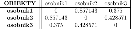 \begin{tabular}{|c||c|c|c|}
\hline
\textbf{OBIEKTY}&osobnik1&osobnik2&osobnik3\\
\hline
\textbf{osobnik1}&0&0.857143&0.375\\
\textbf{osobnik2}&0.857143&0&0.428571\\
\textbf{osobnik3}&0.375&0.428571&0\\
\hline
\end{tabular}