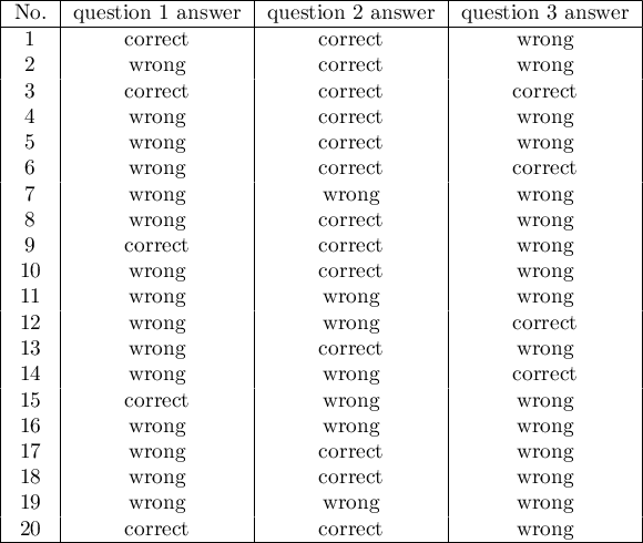 \begin{tabular}{|c|c|c|c|}
\hline
No.&question 1 answer &question 2 answer &question 3 answer \\\hline
1&correct&correct&wrong\\
2&wrong&correct&wrong\\
3&correct&correct&correct\\
4&wrong&correct&wrong\\
5&wrong&correct&wrong\\
6&wrong&correct&correct\\
7&wrong&wrong&wrong\\
8&wrong&correct&wrong\\
9&correct&correct&wrong\\
10&wrong&correct&wrong\\
11&wrong&wrong&wrong\\
12&wrong&wrong&correct\\
13&wrong&correct&wrong\\
14&wrong&wrong&correct\\
15&correct&wrong&wrong\\
16&wrong&wrong&wrong\\
17&wrong&correct&wrong\\
18&wrong&correct&wrong\\
19&wrong&wrong&wrong\\
20&correct&correct&wrong\\\hline
\end{tabular}