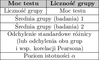 \begin{tabular}{|c|c|}
\hline
\cellcolor{lightgray}\textbf{Moc testu} & \cellcolor{lightgray}\textbf{Liczność grupy} \\\hline
Liczność grupy & Moc testu \\\hline
\multicolumn{2}{|c|} {Średnia grupy (badania) 1}\\\hline
\multicolumn{2}{|c|} {Średnia grupy (badania) 2}\\\hline
\multicolumn{2}{|c|} {Odchylenie standardowe różnicy}\\
\multicolumn{2}{|c|} {(lub odchylenia obu grup}\\
\multicolumn{2}{|c|} {i wsp. korelacji Pearsona)}\\\hline
\multicolumn{2}{|c|} {Poziom istotności $\alpha$}\\\hline
\end{tabular}