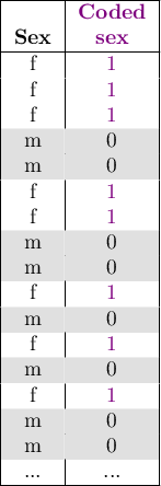 \mbox{\begin{tabular}{|c|c|}
\hline
&\textcolor[rgb]{0.5,0,0.5}{\textbf{Coded}}\\
\textbf{Sex}&\textcolor[rgb]{0.5,0,0.5}{\textbf{sex}}\\\hline
f&\textcolor[rgb]{0.5,0,0.5}{1}\\
f&\textcolor[rgb]{0.5,0,0.5}{1}\\
f&\textcolor[rgb]{0.5,0,0.5}{1}\\
\cellcolor[rgb]{0.88,0.88,0.88}m&\cellcolor[rgb]{0.88,0.88,0.88}0\\
\cellcolor[rgb]{0.88,0.88,0.88}m&\cellcolor[rgb]{0.88,0.88,0.88}0\\
f&\textcolor[rgb]{0.5,0,0.5}{1}\\
f&\textcolor[rgb]{0.5,0,0.5}{1}\\
\cellcolor[rgb]{0.88,0.88,0.88}m&\cellcolor[rgb]{0.88,0.88,0.88}0\\
\cellcolor[rgb]{0.88,0.88,0.88}m&\cellcolor[rgb]{0.88,0.88,0.88}0\\
f&\textcolor[rgb]{0.5,0,0.5}{1}\\
\cellcolor[rgb]{0.88,0.88,0.88}m&\cellcolor[rgb]{0.88,0.88,0.88}0\\
f&\textcolor[rgb]{0.5,0,0.5}{1}\\
\cellcolor[rgb]{0.88,0.88,0.88}m&\cellcolor[rgb]{0.88,0.88,0.88}0\\
f&\textcolor[rgb]{0.5,0,0.5}{1}\\
\cellcolor[rgb]{0.88,0.88,0.88}m&\cellcolor[rgb]{0.88,0.88,0.88}0\\
\cellcolor[rgb]{0.88,0.88,0.88}m&\cellcolor[rgb]{0.88,0.88,0.88}0\\
...&...\\\hline
\end{tabular}