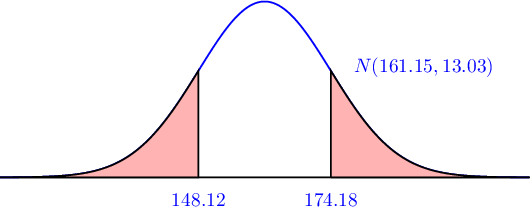 \psset{xunit=1.2cm,yunit=8cm}
\begin{pspicture}(-3.5,-.05)(4.2,0.4)
\psline{-}(-4,0)(4,0)
\psGauss[linecolor=blue, mue=0, sigma=1]{-4}{4}%
\pscustom[fillstyle=solid,fillcolor=red!30]{%
\psGauss[linewidth=1pt,mue=0, sigma=1]{-4}{-1}%
\psline(-1,0)(-4,0)}
\pscustom[fillstyle=solid,fillcolor=red!30]{%
\psline(1,0)(1,0)%
\psGauss[linewidth=1pt,mue=0, sigma=1]{1}{4}%
\psline(4,0)(1,0)}
\rput(2.4,0.25){\textcolor{blue}{$N(161.15,13.03)$}}\rput(-1,-0.05){\textcolor{blue}{148.12}}
\rput(1,-0.05){\textcolor{blue}{174.18}}
\end{pspicture}