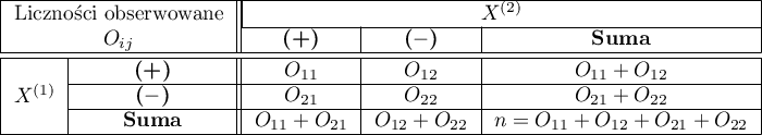 \begin{tabular}{|c|c||c|c|c|}
\hline
\multicolumn{2}{|c||}{Liczności obserwowane}& \multicolumn{3}{|c|}{$X^{(2)}$} \\\cline{3-5}
\multicolumn{2}{|c||}{$O_{ij}$}&\textbf{(+)}&\textbf{($-$)}& \textbf{Suma}\\\hline \hline
\multirow{3}{*}{$X^{(1)}$} & \textbf{(+)} & $O_{11}$ & $O_{12}$ & $O_{11}+O_{12}$ \\\cline{2-5}
&\textbf{($-$)}& $O_{21}$ & $O_{22}$ & $O_{21}+O_{22}$\\\cline{2-5}
&\textbf{Suma} & $O_{11}+O_{21}$ & $O_{12}+O_{22}$ & $n=O_{11}+O_{12}+O_{21}+O_{22}$\\\hline
\end{tabular}