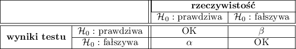 \begin{tabular}{|c|c||c|c|}
\hline
\multicolumn{2}{|c||}{}& \multicolumn{2}{|c|}{\textbf{rzeczywistość}}\\\cline{3-4}
\multicolumn{2}{|c||}{} & $\mathcal{H}_0:$ prawdziwa& $\mathcal{H}_0:$ fałszywa\\\hline \hline
\multirow{2}{*}{\textbf{wyniki testu}}& $\mathcal{H}_0:$ prawdziwa & OK & $\beta$ \\\cline{2-4}
& $\mathcal{H}_0:$ fałszywa& $\alpha$ & OK \\\hline
\end{tabular}