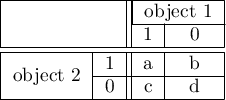 \begin{tabular}{|c|c||c|c|}
\hline
\multicolumn{2}{|c||}{ }& \multicolumn{2}{|c|}{object 1}\\\cline{3-4}
\multicolumn{2}{|c||}{ }& 1 & 0 \\\hline \hline
\multirow{2}{*}{object 2}& 1 & a & b \\\cline{2-4}
& 0 & c & d\\\hline
\end{tabular}