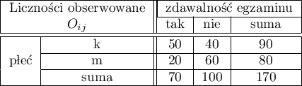 \begin{tabular}{|c|c||c|c|c|}
\hline
\multicolumn{2}{|c||}{Liczności obserwowane }& \multicolumn{3}{|c|}{zdawalność egzaminu}\\\cline{3-5}
\multicolumn{2}{|c||}{$O_{ij}$} & tak & nie & suma \\\hline \hline
\multirow{3}{*}{płeć}& k & 50 & 40 & 90 \\\cline{2-5}
& m & 20 & 60 & 80 \\\cline{2-5}
& suma & 70 & 100 & 170\\\hline
\end{tabular}