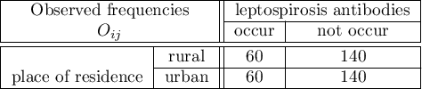 \begin{tabular}{|c|c||c|c|c|}
\hline
\multicolumn{2}{|c||}{Observed frequencies}& \multicolumn{2}{|c|}{leptospirosis antibodies}\\\cline{3-4}
\multicolumn{2}{|c||}{$O_{ij}$} & occur & not occur\\\hline \hline
\multirow{3}{*}{place of residence}& rural & 60 & 140\\\cline{2-4}
& urban & 60 & 140 \\\hline
\end{tabular}