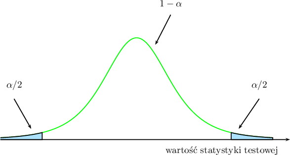 \psset{xunit=1.25cm,yunit=10cm}
\begin{pspicture}(-5,-0.1)(5,.5)
\psline{->}(-4,0)(4.5,0)
\psTDist[linecolor=green,nue=4]{-4}{4}
\pscustom[fillstyle=solid,fillcolor=cyan!30]{%
\psTDist[linewidth=1pt,nue=4]{-4}{-2.776445}%
\psline(-2.776445,0)(-4,0)}
\pscustom[fillstyle=solid,fillcolor=cyan!30]{%
\psline(2.776445,0)(2.776445,0)%
\psTDist[linewidth=1pt,nue=4]{2.776445}{4}%
\psline(4,0)(2.776445,0)}
\rput(-3.6,0.2){$\alpha/2$}
\psline{->}(-3.6,0.15)(-3.1,0.04)
\rput(3.6,0.2){$\alpha/2$}
\psline{->}(3.6,0.15)(3,0.04)
\rput(1,0.5){$1-\alpha$}
\psline{->}(1,0.46)(0.55,0.35)
\rput(2.5,-0.04){wartość statystyki testowej}
\end{pspicture}