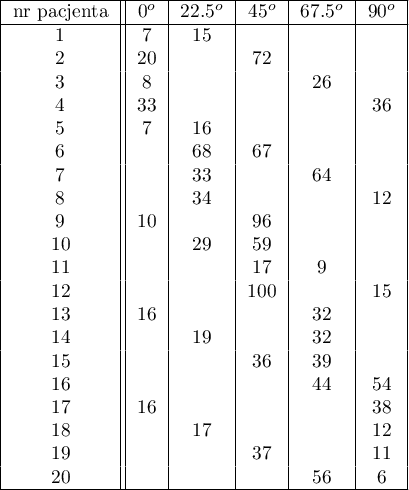 \begin{tabular}{|c||c|c|c|c|c|}
\hline
nr pacjenta &$0^o$&$22.5^o$&$45^o$&$67.5^o$&$90^o$\\\hline
1&7&15&&&\\
2&20&&72&&\\
3&8&&&26&\\
4&33&&&&36\\
5&7&16&&&\\
6&&68&67&&\\
7&&33&&64&\\
8&&34&&&12\\
9&10&&96&&\\
10&&29&59&&\\
11&&&17&9&\\
12&&&100&&15\\
13&16&&&32&\\
14&&19&&32&\\
15&&&36&39&\\
16&&&&44&54\\
17&16&&&&38\\
18&&17&&&12\\
19&&&37&&11\\
20&&&&56&6\\
\hline
\end{tabular}