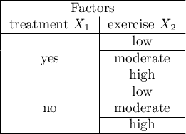 \begin{tabular}{|c|c|}
\hline
\multicolumn{2}{|c|}{Factors}\\
treatment $X_1$ & exercise $X_2$ \\\hline
\multirow{3}{*}{yes}& low \\\cline{2-2}
& moderate \\\cline{2-2}
& high\\\hline
\multirow{3}{*}{no}& low \\\cline{2-2}
& moderate \\\cline{2-2}
& high\\\cline{2-2} \hline
\end{tabular}