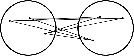 \begin{pspicture}(-0.5,-2)(10,3)
\pscircle[linewidth=2pt](.5,.5){2}
\psdot[dotstyle=*](-.8,1)
\psdot[dotstyle=*](1.7,0.1)
\psdot[dotstyle=*](0.6,1.2)
\pscircle[linewidth=2pt](6,.5){2}
\psdot[dotstyle=*](7.2,1.2)
\psdot[dotstyle=*](5.1,-0.4)
\psdot[dotstyle=*](5.6,1.3)
\psline{-}(-.8,1)(7.2,1.2)
\psline{-}(-.8,1)(5.1,-0.4)
\psline{-}(-.8,1)(5.6,1.3)
\psline{-}(1.7,0.1)(7.2,1.2)
\psline{-}(1.7,0.1)(5.1,-0.4)
\psline{-}(1.7,0.1)(5.6,1.3)
\psline{-}(0.6,1.2)(7.2,1.2)
\psline{-}(0.6,1.2)(5.1,-0.4)
\psline{-}(1.7,0.1)(5.6,1.3)
\end{pspicture}