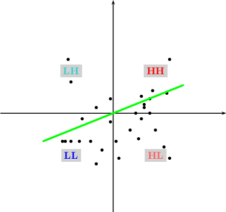 \begin{pspicture}(-4,-3.6)(10,4.5)
\psline{->}(-4,0)(4,0)
\psline{->}(0,-3.5)(0,4)
\rput(1.5,1.5){\textcolor{red}{\textbf{\colorbox[rgb]{0.82,0.82,0.82}{HH}}}}
\rput(-1.5,1.5){\textcolor[rgb]{0.2,0.8,0.8}{\textbf{\colorbox[rgb]{0.82,0.82,0.82}{LH}}}}
\rput(-1.5,-1.5){\textcolor[rgb]{0,0,1}{\textbf{\colorbox[rgb]{0.82,0.82,0.82}{LL}}}}
\rput(1.5,-1.5){\textcolor[rgb]{1,0.36,0.36}{\textbf{\colorbox[rgb]{0.82,0.82,0.82}{HL}}}}
\psdot[dotsize=3pt](1.5,-0.6)
\psdot[dotsize=3pt](0.8,0)
\psdot[dotsize=3pt](1.1,0.2)
\psdot[dotsize=3pt](2,-1.6)
\psdot[dotsize=3pt](1.3,0)
\psdot[dotsize=3pt](-1.6,1.9)
\psdot[dotsize=3pt](-1.2,-1)
\psdot[dotsize=3pt](1.3,0.5)
\psdot[dotsize=3pt](1,0.6)
\psdot[dotsize=3pt](0.2,-1.6)
\psdot[dotsize=3pt](-0.6,0.2)
\psdot[dotsize=3pt](-0.8,-1)
\psdot[dotsize=3pt](1.9,0.7)
\psdot[dotsize=3pt](1.8,-1.2)
\psdot[dotsize=3pt](-1.8,-1)
\psdot[dotsize=3pt](1.4,0.8)
\psdot[dotsize=3pt](-0.6,-1.8)
\psdot[dotsize=3pt](1.1,0.3)
\psdot[dotsize=3pt](0.1,-1)
\psdot[dotsize=3pt](-1.7,-1)
\psdot[dotsize=3pt](1,-0.2)
\psdot[dotsize=3pt](-0.4,-1.3)
\psdot[dotsize=3pt](-1.1,-0.2)
\psdot[dotsize=3pt](-0.1,-0.3)
\psdot[dotsize=3pt](0.9,-0.9)
\psdot[dotsize=3pt](-0.1,0.5)
\psdot[dotsize=3pt](2,1.9)
\psdot[dotsize=3pt](-1.5,-1)
\psdot[dotsize=3pt](-1.5,1.1)
\psdot[dotsize=3pt](0.6,-0.6)
\psline[linewidth=1.8pt,linecolor=green](-2.5,-1)(2.5,1)
\end{pspicture}