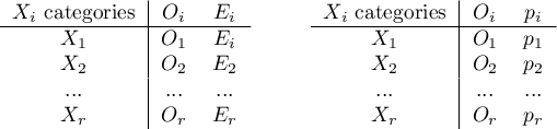 \begin{tabular}[t]{c@{\hspace{1cm}}c}
\begin{tabular}{c|c c}
$X_i$ categories& $O_i$ & $E_i$ \\\hline
$X_1$ & $O_1$ & $E_i$ \\
$X_2$ & $O_2$ & $E_2$ \\
... & ... & ...\\
$X_r$ & $O_r$ & $E_r$ \\
\end{tabular}
&
\begin{tabular}{c|c c}
$X_i$ categories&  $O_i$ & $p_i$ \\\hline
$X_1$ & $O_1$ & $p_1$ \\
$X_2$ & $O_2$ & $p_2$ \\
... & ... & ...\\
$X_r$ & $O_r$ & $p_r$ \\
\end{tabular}
\end{tabular}