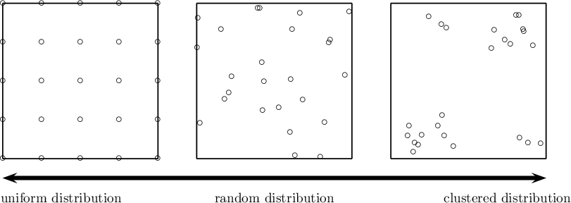 \begin{pspicture}(1,-1)(12.5,4.5)
\psline{-}(5,0)(5,4)
\psline{-}(5,0)(9,0)
\psline{-}(5,4)(9,4)
\psline{-}(9,0)(9,4)
\rput(7.12,1.31){$\circ$}
\rput(5.63,3.33){$\circ$}
\rput(6.56,3.86){$\circ$}
\rput(8.18,0.04){$\circ$}
\rput(5.08,0.91){$\circ$}
\rput(8.4,2.98){$\circ$}
\rput(5.03,3.61){$\circ$}
\rput(7.46,3.33){$\circ$}
\rput(6.7,1.23){$\circ$}
\rput(8.43,3.06){$\circ$}
\rput(7.66,3.75){$\circ$}
\rput(5.82,1.7){$\circ$}
\rput(5.01,2.85){$\circ$}
\rput(7.4,0.67){$\circ$}
\rput(6.68,2.48){$\circ$}
\rput(7.42,2.03){$\circ$}
\rput(8.3,0.93){$\circ$}
\rput(8.82,2.14){$\circ$}
\rput(6.62,3.86){$\circ$}
\rput(6.73,1.99){$\circ$}
\rput(5.9,2.11){$\circ$}
\rput(7.73,1.51){$\circ$}
\rput(7.53,0.08){$\circ$}
\rput(5.72,1.52){$\circ$}
\rput(8.92,3.77){$\circ$}

\psline{-}(0,0)(0,4)
\psline{-}(0,0)(4,0)
\psline{-}(0,4)(4,4)
\psline{-}(4,0)(4,4)
\rput(0,0){$\circ$}
\rput(0,1){$\circ$}
\rput(0,2){$\circ$}
\rput(0,3){$\circ$}
\rput(0,4){$\circ$}
\rput(1,0){$\circ$}
\rput(1,1){$\circ$}
\rput(1,2){$\circ$}
\rput(1,3){$\circ$}
\rput(1,4){$\circ$}
\rput(2,0){$\circ$}
\rput(2,1){$\circ$}
\rput(2,2){$\circ$}
\rput(2,3){$\circ$}
\rput(2,4){$\circ$}
\rput(3,0){$\circ$}
\rput(3,1){$\circ$}
\rput(3,2){$\circ$}
\rput(3,3){$\circ$}
\rput(3,4){$\circ$}
\rput(4,0){$\circ$}
\rput(4,1){$\circ$}
\rput(4,2){$\circ$}
\rput(4,3){$\circ$}
\rput(4,4){$\circ$}

\psline{-}(10,0)(10,4)
\psline{-}(10,0)(14,0)
\psline{-}(10,4)(14,4)
\psline{-}(14,0)(14,4)
\rput(10.79,0.61){$\circ$}
\rput(11.21,0.84){$\circ$}
\rput(11.32,1.11){$\circ$}
\rput(11.37,0.58){$\circ$}
\rput(10.7,0.34){$\circ$}
\rput(10.43,0.58){$\circ$}
\rput(10.58,0.17){$\circ$}
\rput(10.62,0.41){$\circ$}
\rput(11.61,0.31){$\circ$}
\rput(10.47,0.84){$\circ$}
\rput(12.93,3.06){$\circ$}
\rput(13.23,3.69){$\circ$}
\rput(12.59,2.84){$\circ$}
\rput(13.42,3.27){$\circ$}
\rput(13.67,2.91){$\circ$}
\rput(13.08,2.94){$\circ$}
\rput(13.4,3.33){$\circ$}
\rput(13.3,3.68){$\circ$}
\rput(12.66,3.3){$\circ$}
\rput(10.98,3.66){$\circ$}
\rput(11.31,3.45){$\circ$}
\rput(11.43,3.36){$\circ$}
\rput(13.54,0.4){$\circ$}
\rput(13.86,0.38){$\circ$}
\rput(13.31,0.53){$\circ$}

\psline[linewidth=3pt]{<->}(0,-0.5)(14,-0.5)
\rput(1.5,-1){uniform distribution}
\rput(7,-1){random distribution}
\rput(13,-1){clustered distribution}
\end{pspicture}