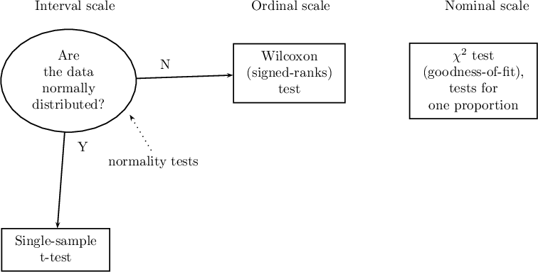 \begin{pspicture}(0,6)(15,14.5)
\rput(2,14){\hyperlink{interwalowa}{Interval scale}}
\rput[tl](.1,13.4){\ovalnode{A}{\hyperlink{rozklad_normalny}{\begin{tabular}{c}Are\\the data\\normally\\distributed?\end{tabular}}}}
\rput[br](2.9,7.2){\rnode{B}{\psframebox{\hyperlink{test_t_student}{\begin{tabular}{c}Single-sample\\t-test\end{tabular}}}}}
\ncline[angleA=-90, angleB=90, arm=.5, linearc=.2]{->}{A}{B}

\rput(2.2,10.4){Y}
\rput(4.3,12.5){N}

\rput(7.5,14){\hyperlink{porzadkowa}{Ordinal scale}}
\rput[br](8.9,11.5){\rnode{C}{\psframebox{\hyperlink{test_wilcoxon_rangowanych_znakow}{\begin{tabular}{c}Wilcoxon\\(signed-ranks)\\test\end{tabular}}}}}
\ncline[angleA=-90, angleB=90, arm=.5, linearc=.2]{->}{A}{C}

\rput(12.5,14){\hyperlink{nominalna}{Nominal scale}}
\rput[br](13.8,11.09){\rnode{D}{\psframebox{\begin{tabular}{c}\hyperlink{test_chi_kwadrat_dobroci}{$\chi^2$ test}\\\hyperlink{test_chi_kwadrat_dobroci}{(goodness-of-fit),}\\\hyperlink{test_z_dla_proporcji}{tests for} \\\hyperlink{test_z_dla_proporcji}{one proportion}\\\end{tabular}}}}

\rput(4.0,10){\hyperlink{testy_normalnosci}{normality tests}}
\psline[linestyle=dotted]{<-}(3.4,11.2)(4,10.2)
\end{pspicture}